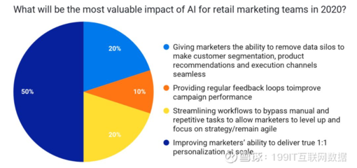 2020年 人工智能驅(qū)動(dòng)個(gè)性化智能產(chǎn)品銷(xiāo)售，重塑營(yíng)銷(xiāo)行業(yè)核心價(jià)值