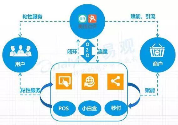 直擊傳統餐飲商家運營痛點，美團智能POS 不止于快速收銀的智慧營銷利器